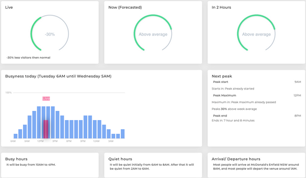 Venue foot traffic insights using the BestTime.app Forecast tool