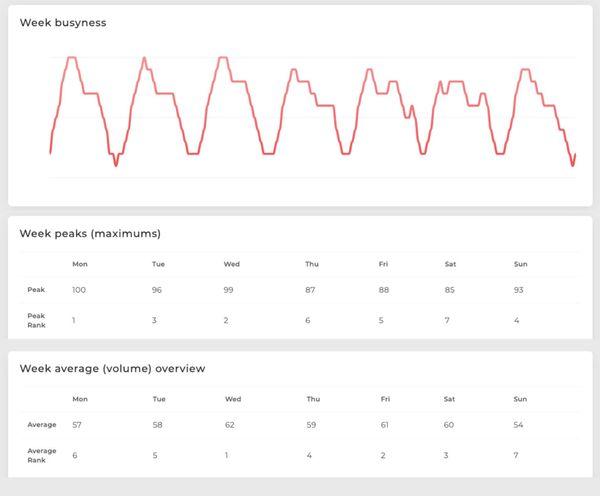 Retail store foot traffic data